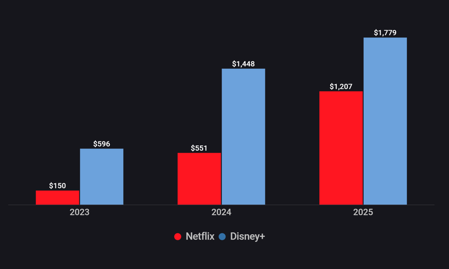 Doanh thu từ quảng c&aacute;o ước t&iacute;nh của Disney tăng vọt so với Netflix, tuy nhi&ecirc;n c&aacute;c chuy&ecirc;n gia dự đo&aacute;n khoảng c&aacute;ch sẽ thu hẹp v&agrave;o năm 2025. Nguồn: Digital Information World.
