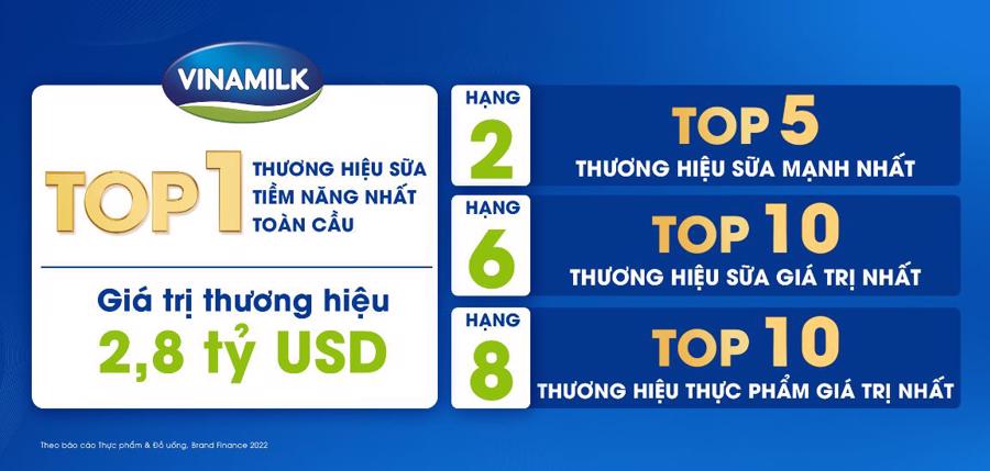 Tăng 18% về giá trị, thương hiệu Vinamilk dẫn đầu các bảng xếp hạng lớn ngành sữa - Ảnh 1