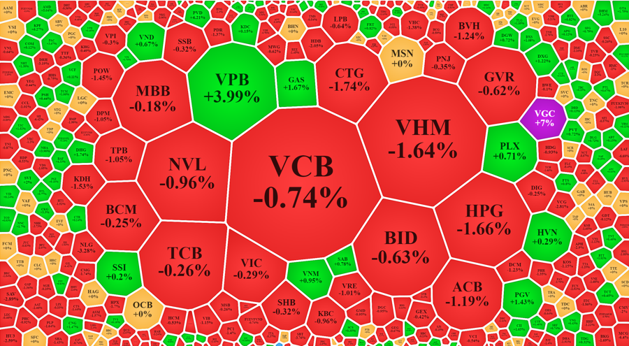 VPB, GAS, VNM chỉ l&agrave; những đốm s&aacute;ng lẻ loi trong "biển" cổ phiếu đỏ rực.