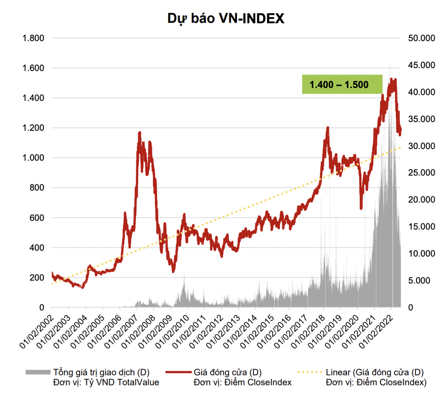 VN-Index vẫn có cơ hội tiến về 1.500 điểm cuối năm, cổ phiếu blue-chips đang được định giá hấp dẫn - Ảnh 1