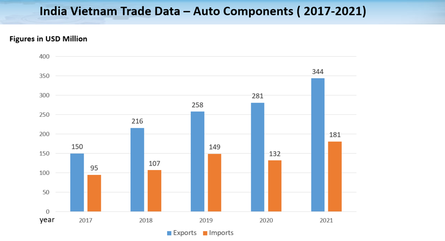 Source: The Automotive Component Manufacturers Association of India (ACMA)