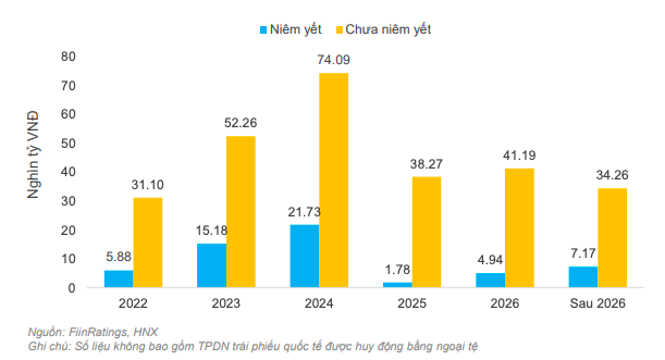 Gi&aacute; trị tr&aacute;i phiếu đ&aacute;o hạn ng&agrave;nh bất động sản