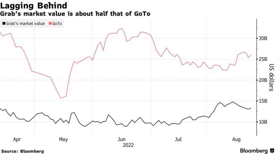 Gi&aacute; trị vốn h&oacute;a thị trường của Grab chỉ bằng khoảng một nửa so với GoTo, c&ocirc;ng ty mẹ của Gojek. Nguồn: Bloomberg