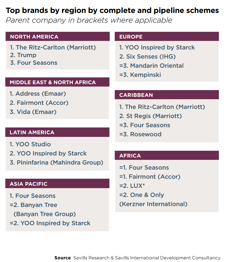 YOO Inspired by Starck l&agrave; thương hiệu dẫn đầu tại ch&acirc;u &Acirc;u, ch&acirc;u Mỹ Latinh v&agrave; ch&acirc;u &Aacute; - Th&aacute;i B&igrave;nh Dương. Nguồn: Savills World Research.