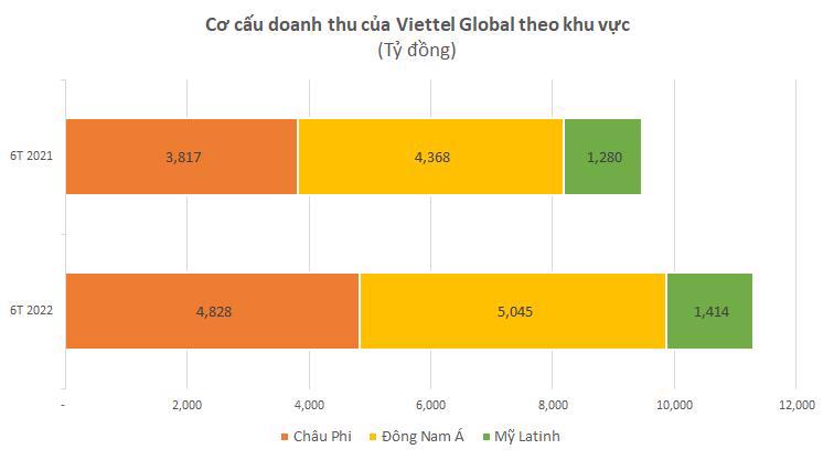 Viettel Global đạt doanh thu gần nửa tỷ USD trong 6 tháng đầu năm 2022 - Ảnh 1