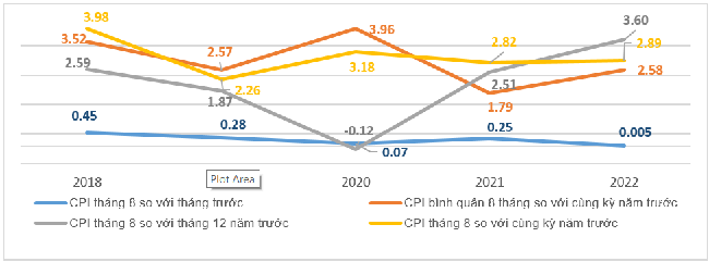 Tốc độ tăng/giảm CPI của thaacute;ng 8 vagrave; 8 thaacute;ng caacute;c năm giai đoạn 2018-2022 (%).