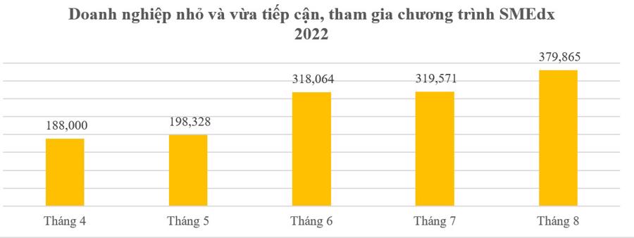 Gần 380 nghìn doanh nghiệp đã được tiếp cận các nền tảng số Make in Việt Nam  - Ảnh 1