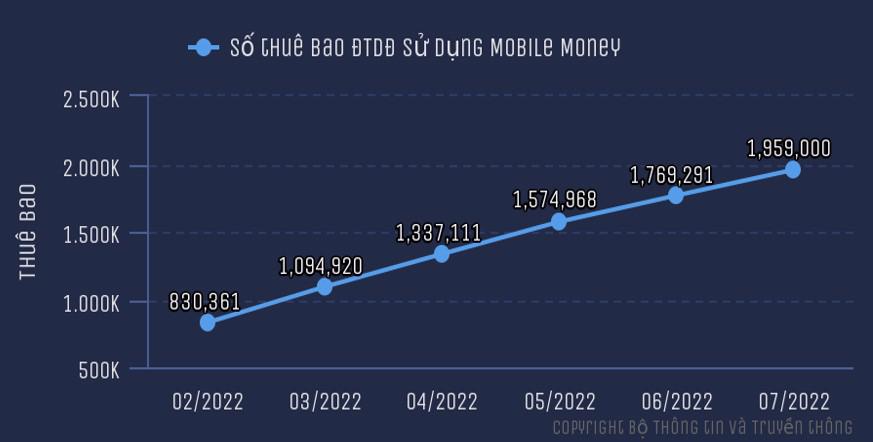 Dự kiến giao chỉ tiêu tăng trưởng 20% người dùng Mobile Money mỗi tháng cho nhà mạng - Ảnh 1