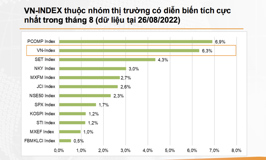 Chứng khoán Việt tăng cao nhất nhì khu vực, ngành nào đang được nhà đầu tư bắt đáy mạnh nhất? - Ảnh 1