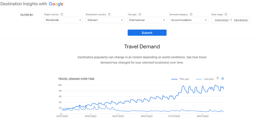 Lượng t&igrave;m kiếm quốc tế về cơ sở lưu tr&uacute; du lịch Việt Nam từ ng&agrave;y 01/3/2022 đến 24/8/2022.&nbsp;Nguồn: Google Destination Insights