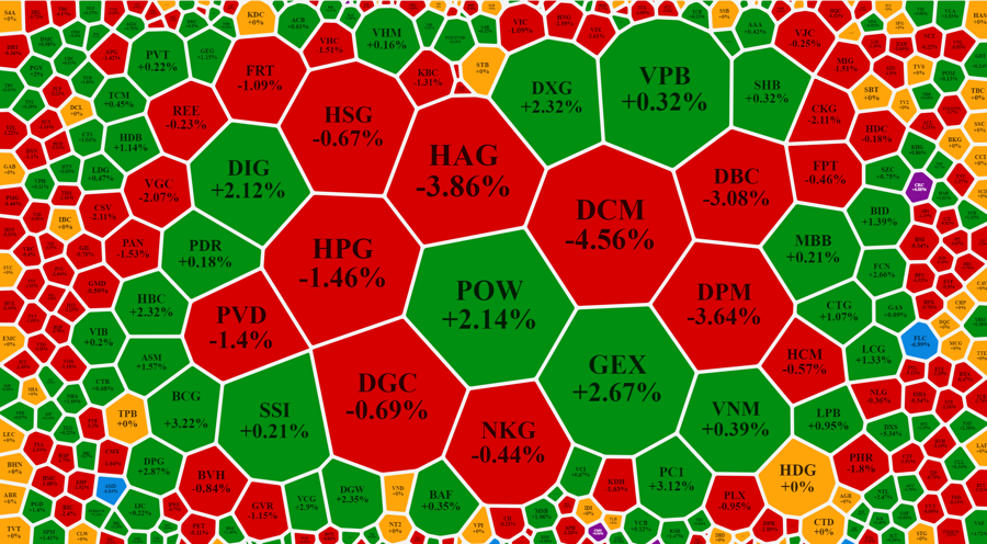 Những cổ phiếu thanh khoản cao nhất h&ocirc;m nay đ&atilde; "đỏ" nhiều hơn về cuối phi&ecirc;n.
