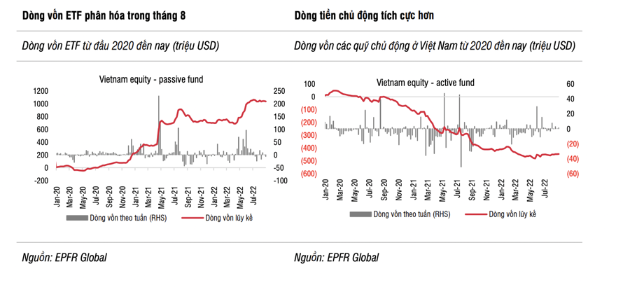 Các quỹ đầu tư chủ động mua mạnh chứng khoán Việt Nam vì triển vọng tốt - Ảnh 2