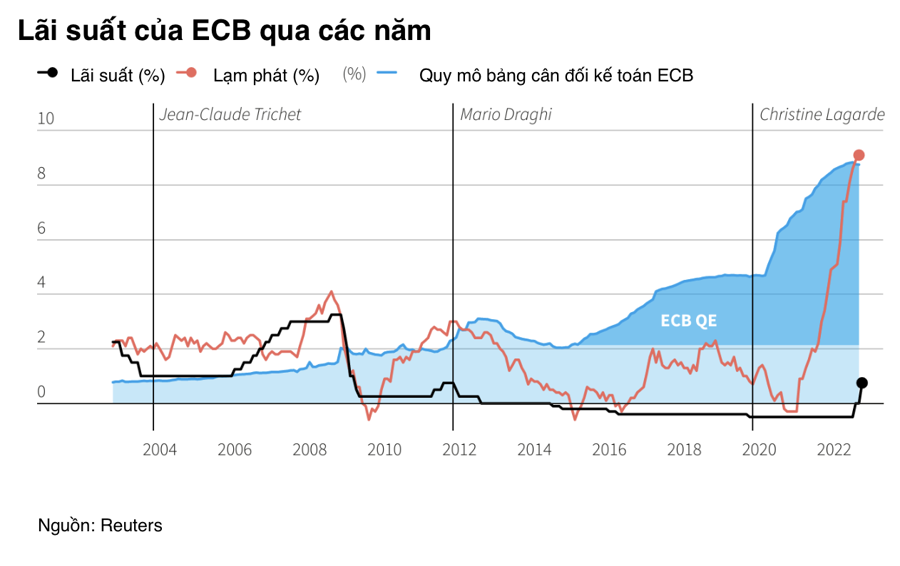 ECB tăng lãi suất mạnh chưa từng thấy, cam kết tiếp tục nâng cho tới khi khống chế được lạm phát - Ảnh 1