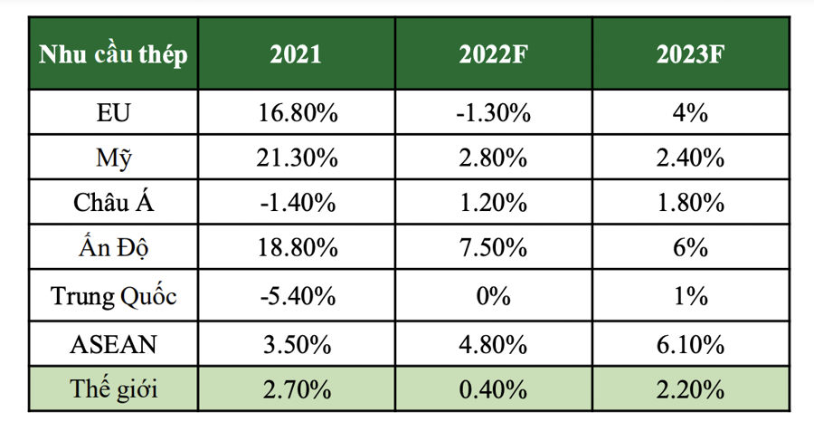Nhiều dự báo tích cực cho cổ phiếu thép những tháng cuối năm 2022 - Ảnh 1