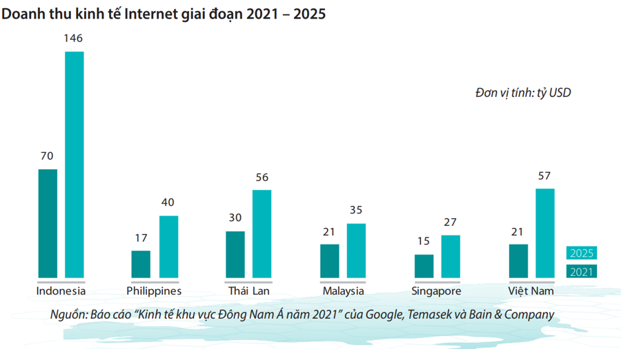 Dự b&aacute;o doanh thu kinh tế internet Việt Nam v&agrave; c&aacute;c nước trong khu vực giai đoạn 2021- 2025