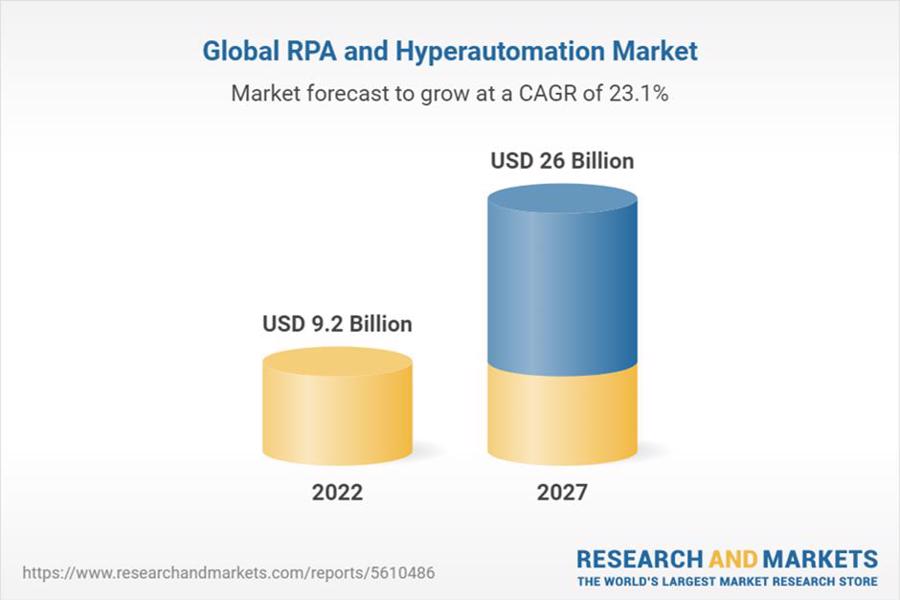 Dự b&aacute;o thị trường RPA v&agrave; Hyperautomation giai đoạn 2022-2027. Nguồn: Research and Markets.