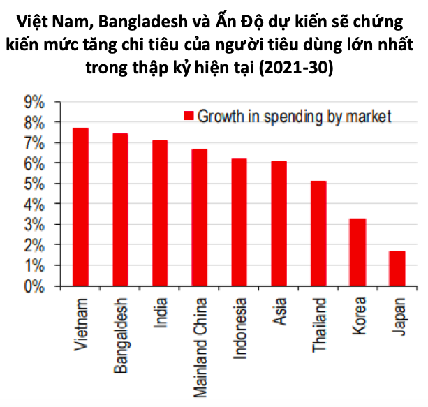 HSBC: Gần nửa dân số Việt sẽ kiếm hơn 20 USD mỗi ngày vào 2030 - Ảnh 1