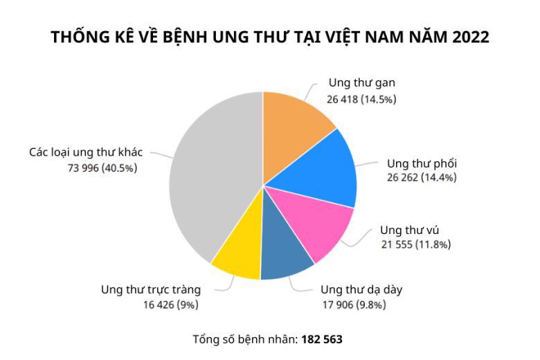 Thống k&ecirc; số bệnh nh&acirc;n ung thư tại Việt Nam của GLOBOCAN.