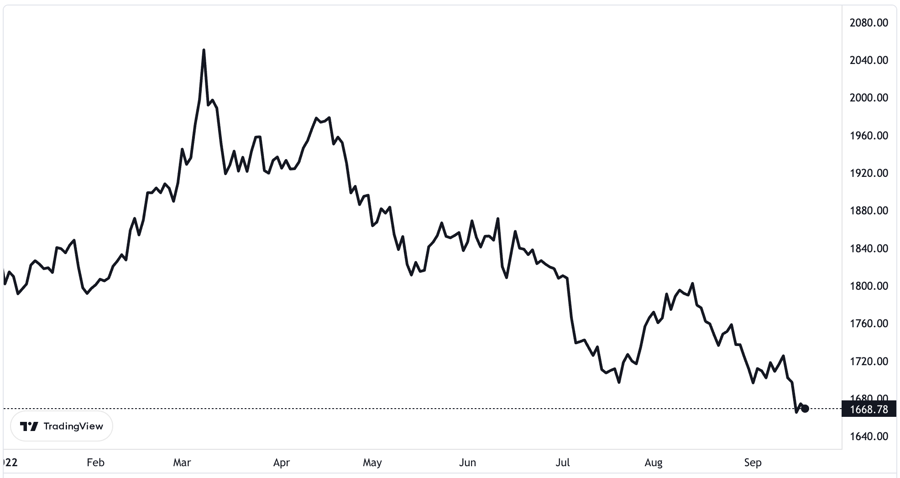 Diễn biến giá vàng thế giới từ đầu năm đến nay. Đơn vị: USD/oz - Nguồn: TradingView.