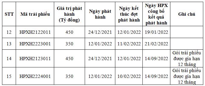 Hải Phát Invest công bố thông tin phát hành trái phiếu đúng quy định - Ảnh 2