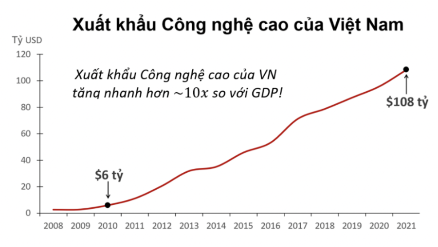 VinaCapital: Gia tăng chuỗi giá trị toàn cầu, thu hút FDI là động lực vượt trội của nền kinh tế Việt Nam - Ảnh 1
