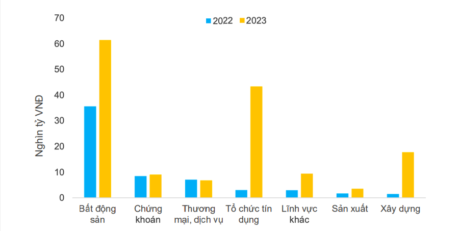 Gi&aacute; tri tr&aacute;i phiếu doanh nghiệp đ&aacute;o hạn 2022-2023.