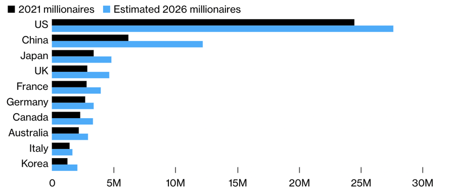 Số triệu ph&uacute; tại một số quốc gia trong năm 2021 v&agrave; con số dự b&aacute;o của năm 2026. Số triệu ph&uacute; của Trung Quốc đươc dự b&aacute;o tăng gấp đ&ocirc;i trong 5 năm. Đơn vị: triệu người - Nguồn: Credit Suisse/Bloomberg.