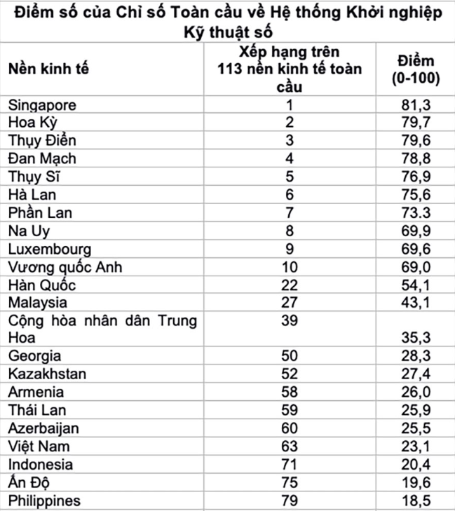 Môi trường khởi nghiệp số toàn cầu: Singapore số 1, Mỹ số 2, Việt Nam xếp vị trí 63 - Ảnh 1