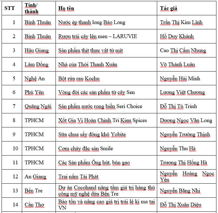 30 dự án khởi nghiệp nông nghiệp đổi mới sáng tạo dự thi chung kết tại TP.HCM - Ảnh 1