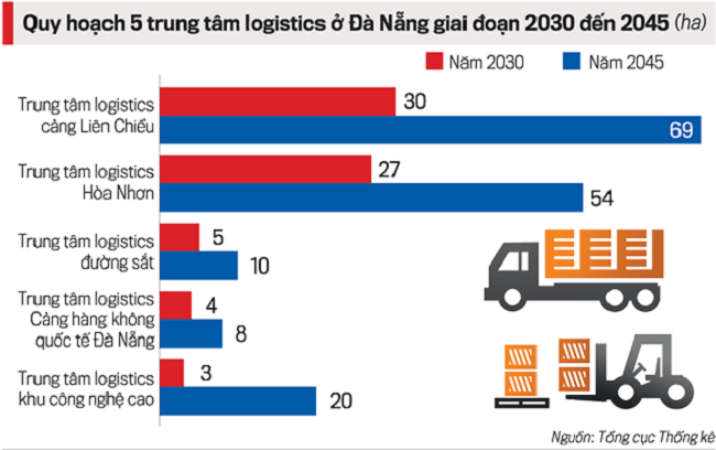 Đà Nẵng: Phát huy lợi thế để trở thành trung tâm logistics lớn - Ảnh 1