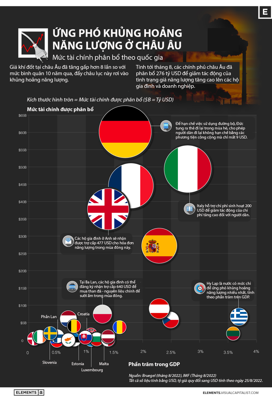 Các nước châu Âu tốn bao nhiêu để ứng phó khủng hoảng năng lượng? - Ảnh 1