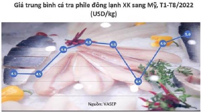 Giá cá tra Việt Nam xuất khẩu sang Hoa Kỳ tăng 56% - Ảnh 1