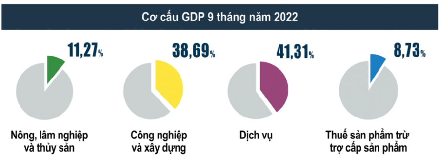 Vượt dự báo, GDP quý 3/2022 tăng hơn 13% so với cùng kỳ - Ảnh 1