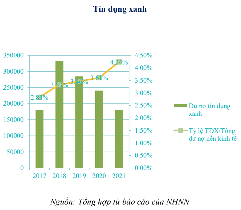 T&iacute;n dụng xanh chiếm tỷ trọng thấp trong tổng dư nợ của nền kinh tế.