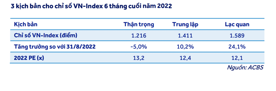 Rớt mạnh nhất khu vực, chứng khoán Việt vẫn có cơ hội về 1.400 điểm cuối năm 2022? - Ảnh 3