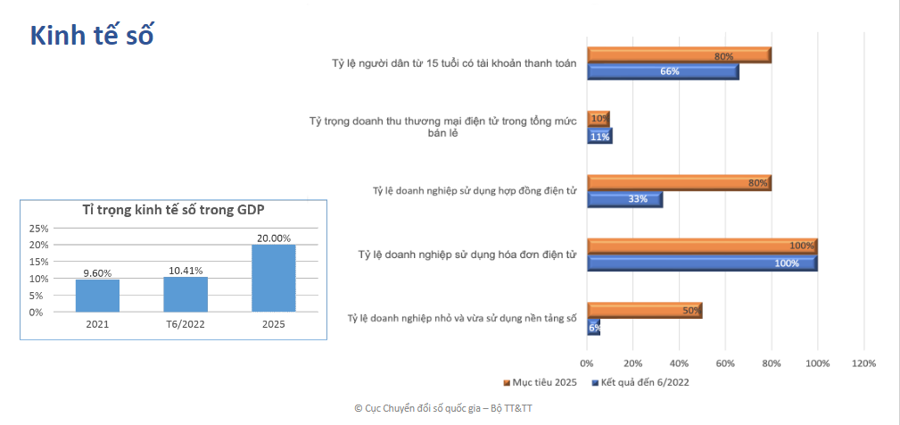Tỷ&nbsp; trọng Kinh tế số trong GDP
