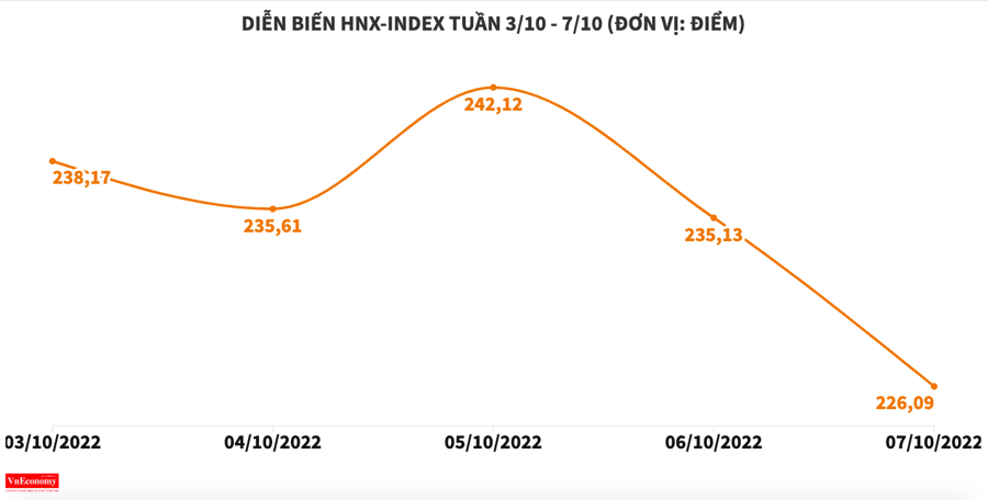 Bộ đôi VIC và VHM ngược dòng thị trường trong tuần VN-Index bốc hơi gần 100 điểm - Ảnh 4