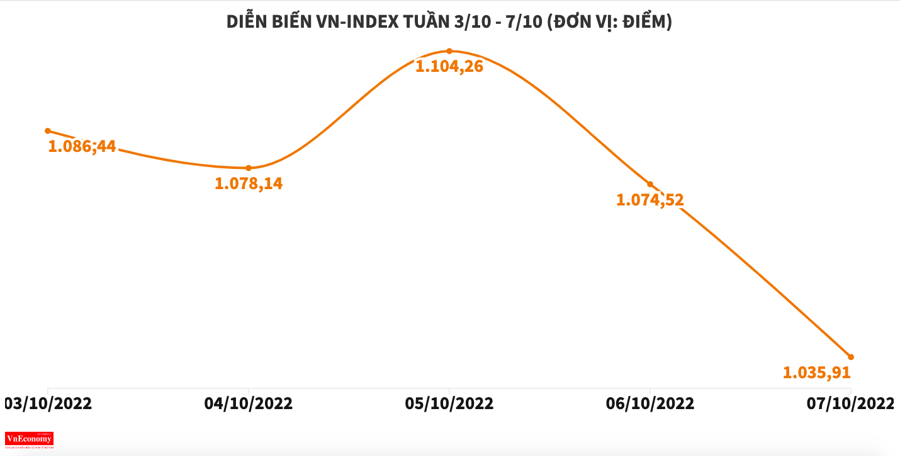 Bộ đôi VIC và VHM ngược dòng thị trường trong tuần VN-Index bốc hơi gần 100 điểm - Ảnh 1