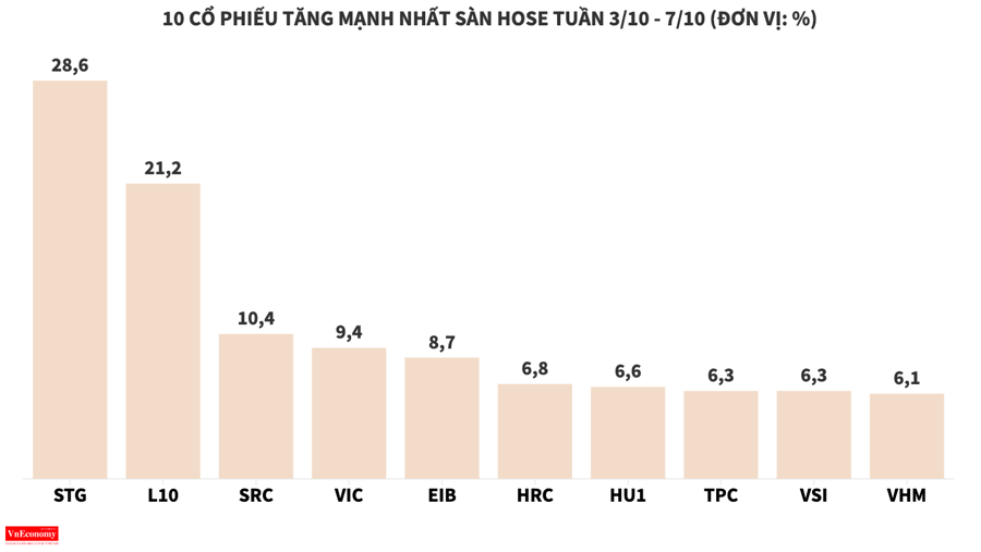 Bộ đôi VIC và VHM ngược dòng thị trường trong tuần VN-Index bốc hơi gần 100 điểm - Ảnh 2