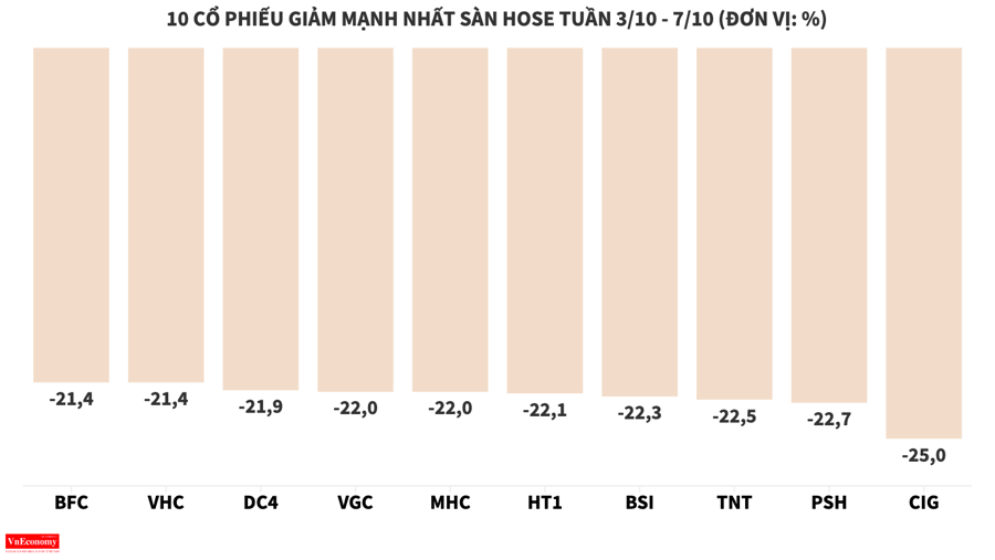 Bộ đôi VIC và VHM ngược dòng thị trường trong tuần VN-Index bốc hơi gần 100 điểm - Ảnh 3