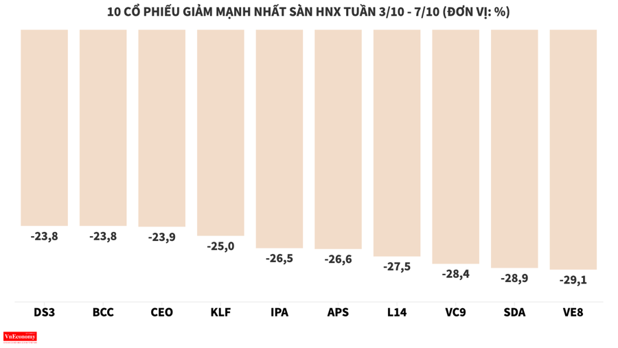 Bộ đôi VIC và VHM ngược dòng thị trường trong tuần VN-Index bốc hơi gần 100 điểm - Ảnh 6