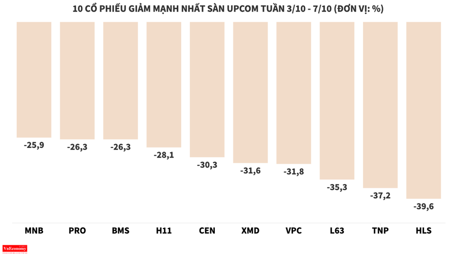Bộ đôi VIC và VHM ngược dòng thị trường trong tuần VN-Index bốc hơi gần 100 điểm - Ảnh 9
