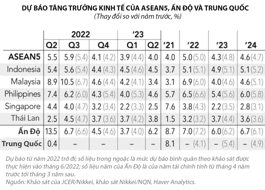 Kinh tế ASEAN năm 2023 và những tác động từ việc Mỹ tăng lãi suất và suy giảm kinh tế ở Trung Quốc  - Ảnh 1