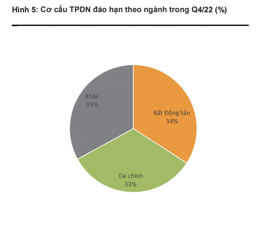 Áp lực gia tăng khi gần 59.0000 tỷ đồng trái phiếu đáo hạn trong Quý 4/2022 - Ảnh 1