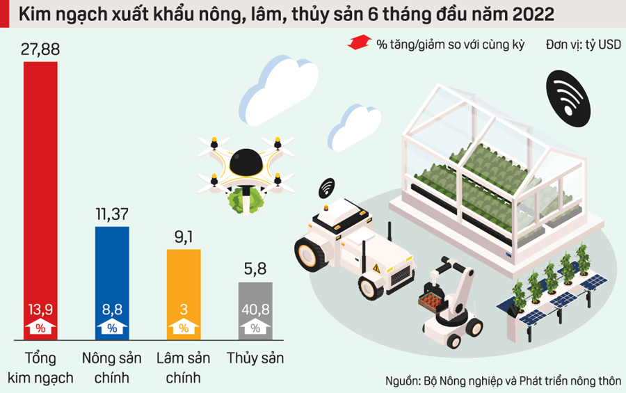 Ngành nông nghiệp phục hồi với tăng trưởng xanh - Ảnh 1