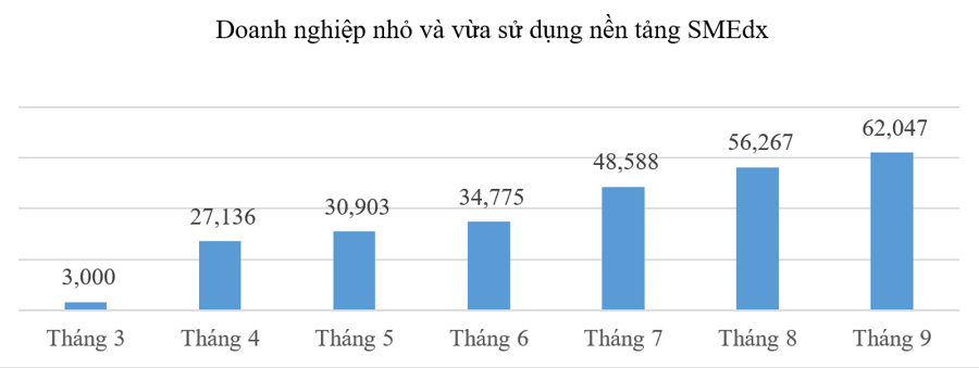 Thêm 35.000 doanh nghiệp sử dụng các nền tảng chuyển đổi số