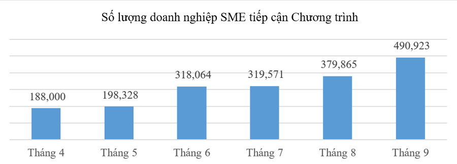 Thêm 35.000 doanh nghiệp sử dụng các nền tảng chuyển đổi số