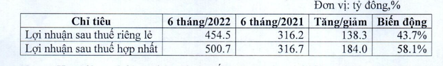 Lợi nhuận VAB 6 th&aacute;ng năm 2022.