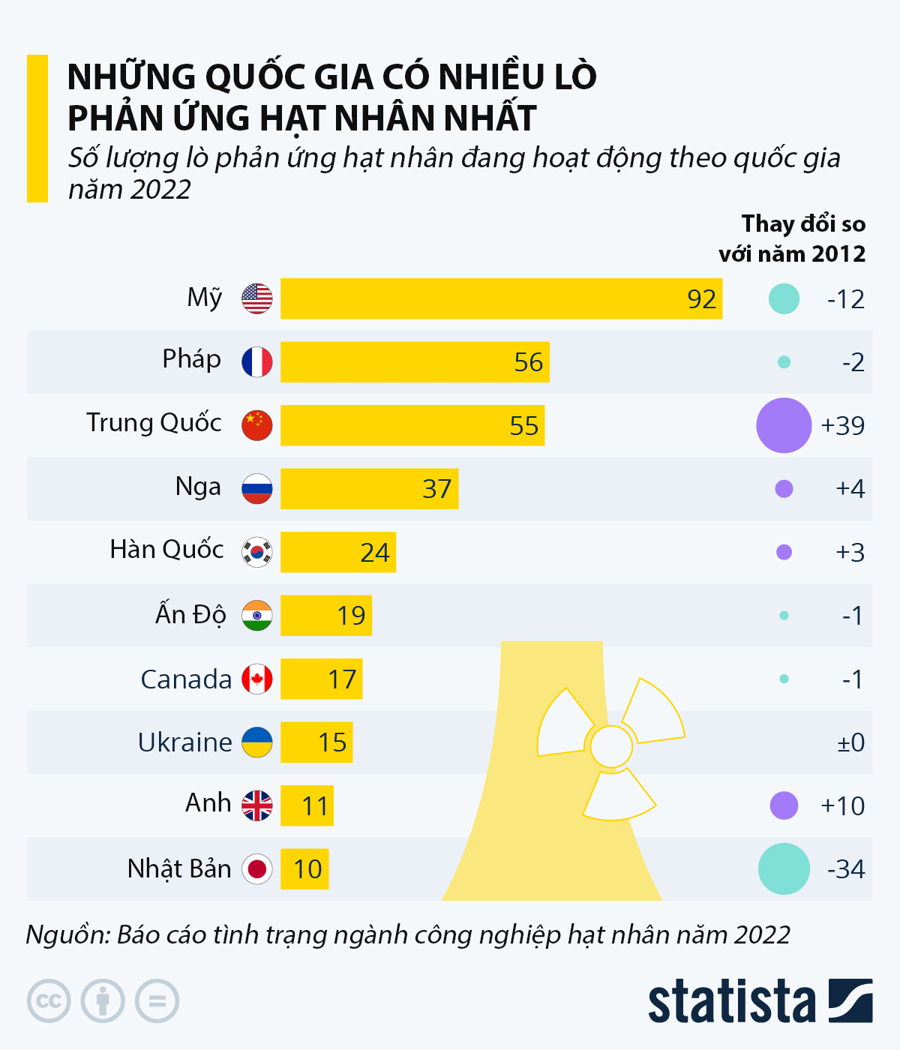 Những quốc gia nào có nhiều lò phản ứng hạt nhân nhất? - Ảnh 1