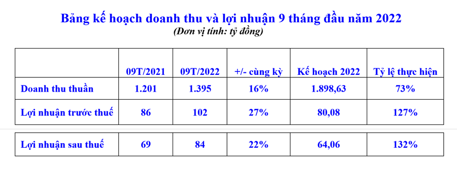 VietCredit hoàn thành 100% kế hoạch lợi nhuận năm 2022 sau 9 tháng - Ảnh 1